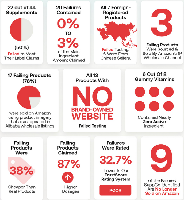 Suppco Tested What We Learned Testing 44 Supplements Purchased On Am